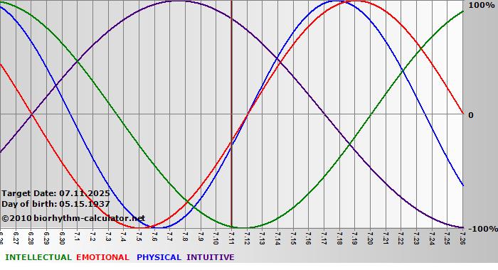 www.biorhythm-calculator.net