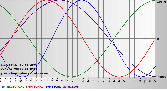 www.biorhythm-calculator.net