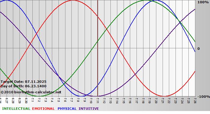 www.biorhythm-calculator.net