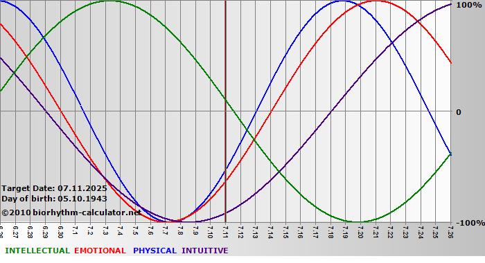 www.biorhythm-calculator.net