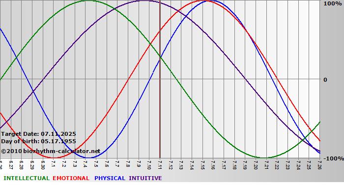 www.biorhythm-calculator.net