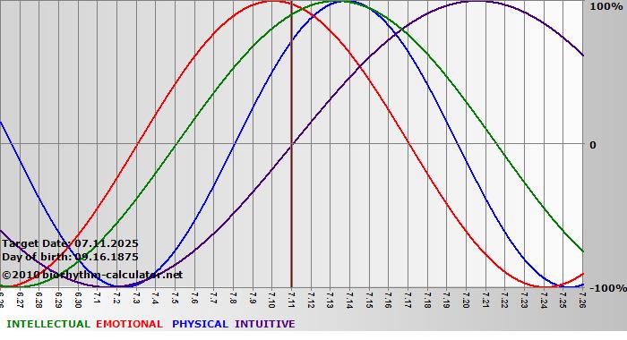 www.biorhythm-calculator.net
