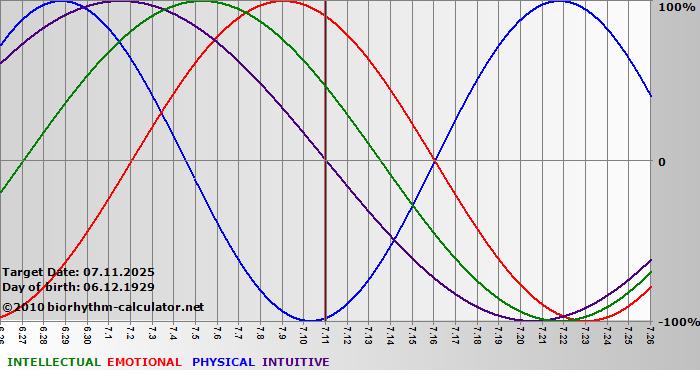 www.biorhythm-calculator.net