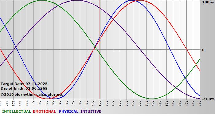 www.biorhythm-calculator.net