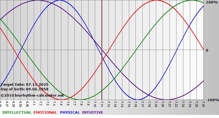 www.biorhythm-calculator.net