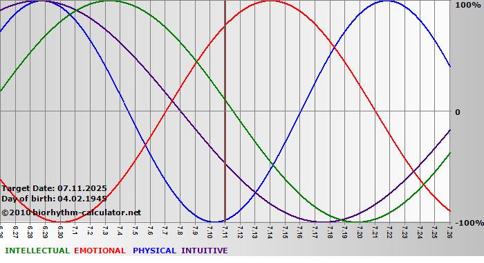 www.biorhythm-calculator.net