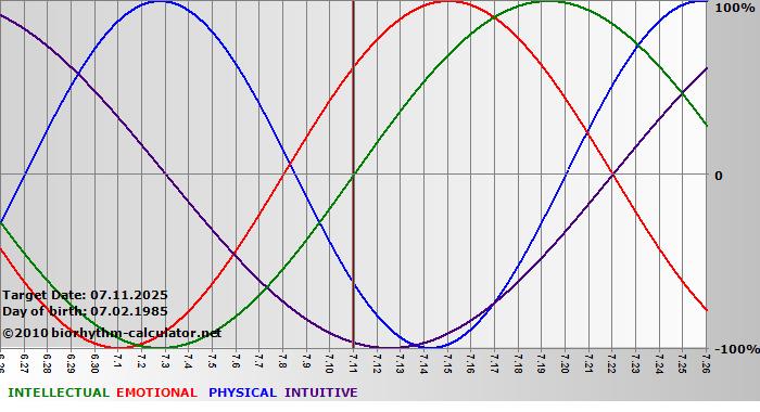 www.biorhythm-calculator.net