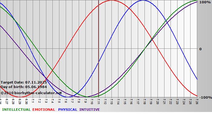 www.biorhythm-calculator.net