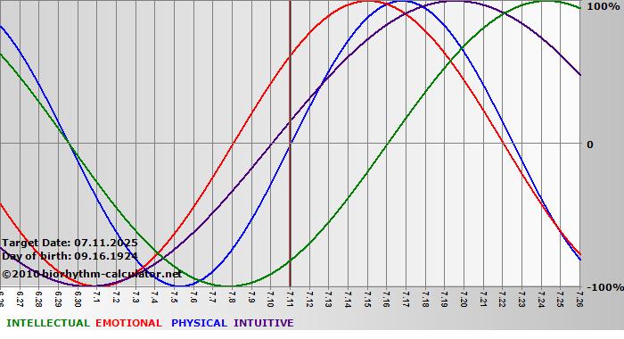 www.biorhythm-calculator.net