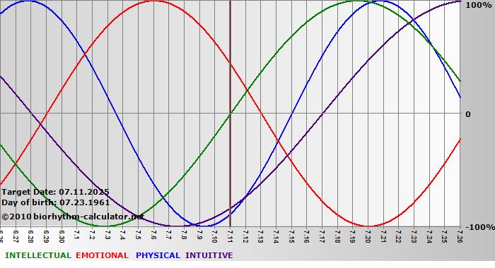 www.biorhythm-calculator.net