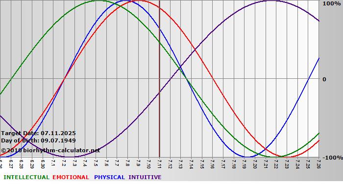 www.biorhythm-calculator.net