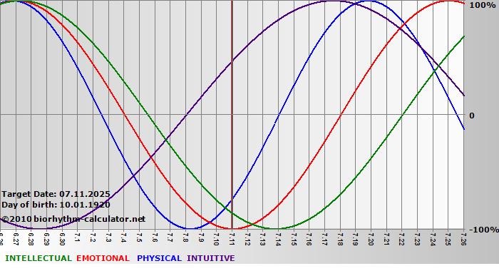 www.biorhythm-calculator.net