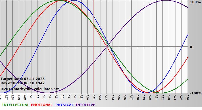www.biorhythm-calculator.net