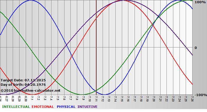 www.biorhythm-calculator.net