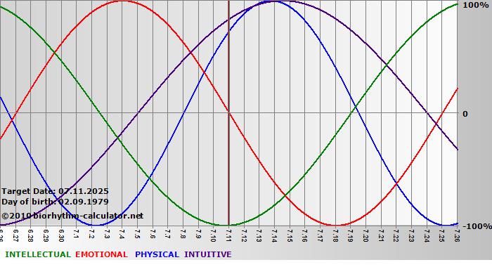 www.biorhythm-calculator.net