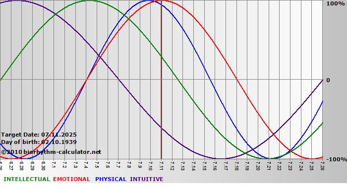 www.biorhythm-calculator.net
