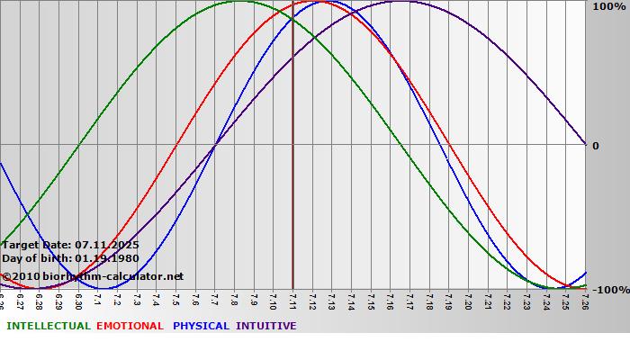 www.biorhythm-calculator.net