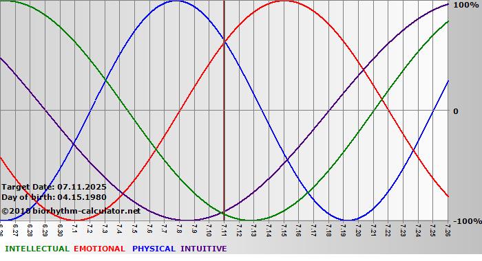 www.biorhythm-calculator.net