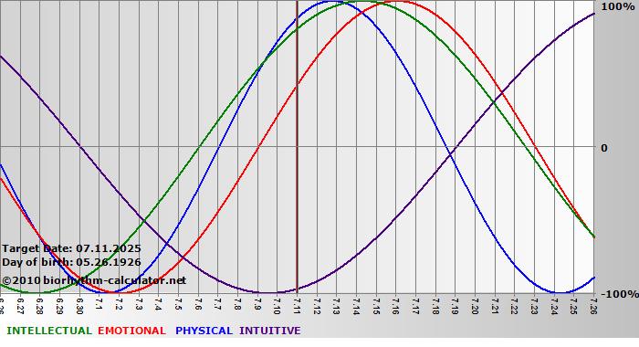 www.biorhythm-calculator.net