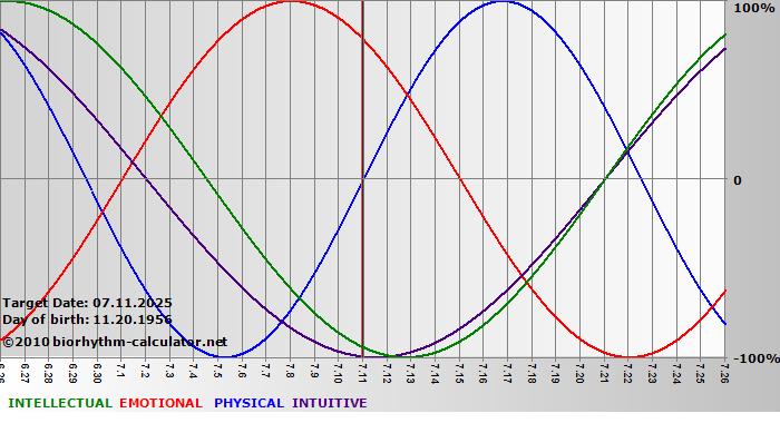 www.biorhythm-calculator.net