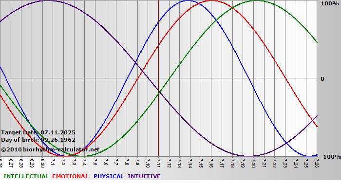 www.biorhythm-calculator.net