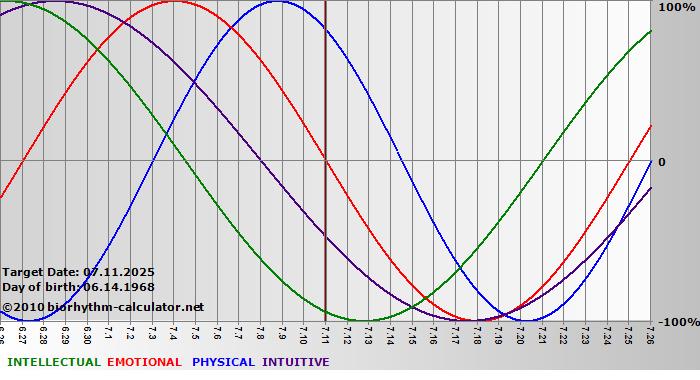 www.biorhythm-calculator.net