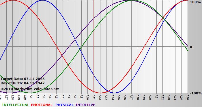 www.biorhythm-calculator.net