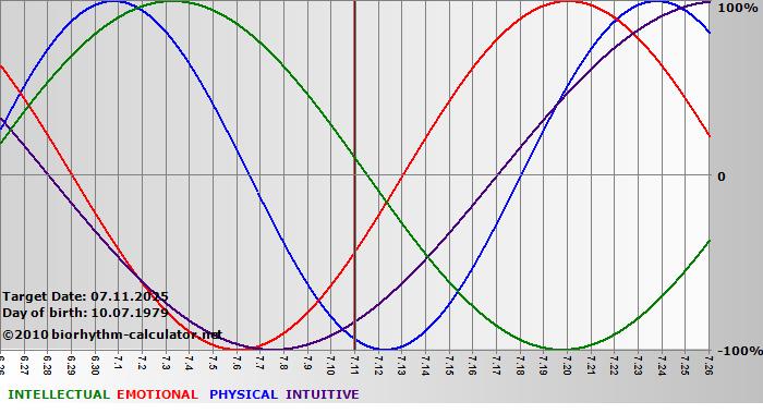 www.biorhythm-calculator.net