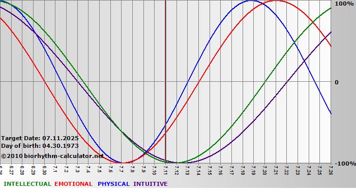 www.biorhythm-calculator.net