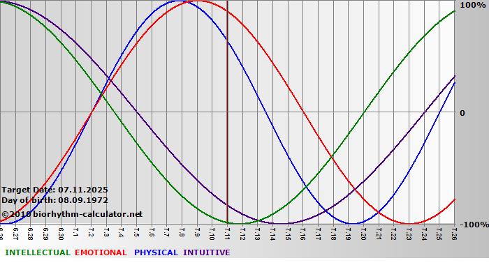 www.biorhythm-calculator.net