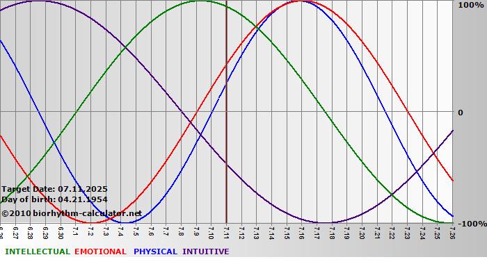 www.biorhythm-calculator.net