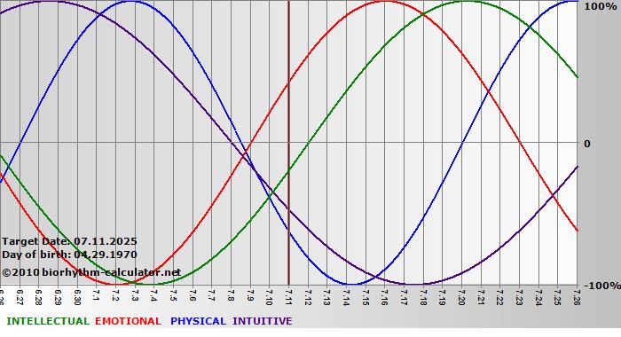 www.biorhythm-calculator.net
