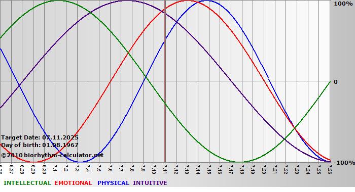 www.biorhythm-calculator.net