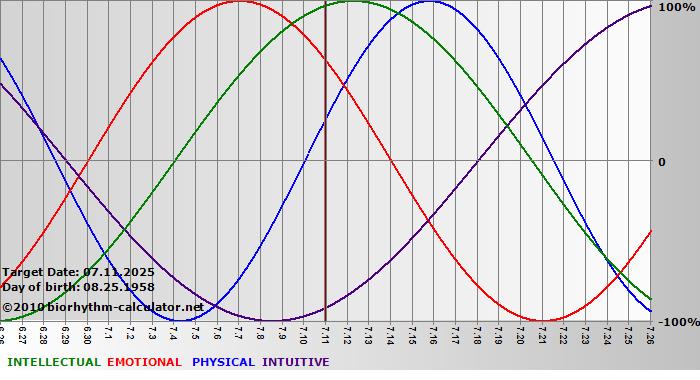 www.biorhythm-calculator.net