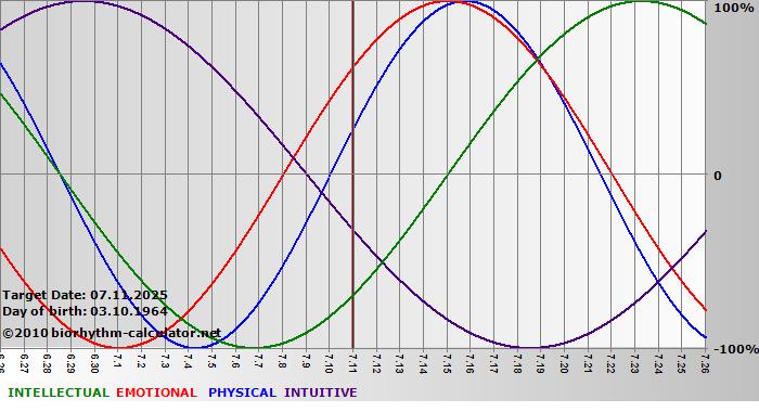 www.biorhythm-calculator.net