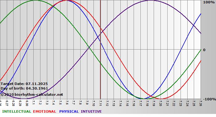 www.biorhythm-calculator.net