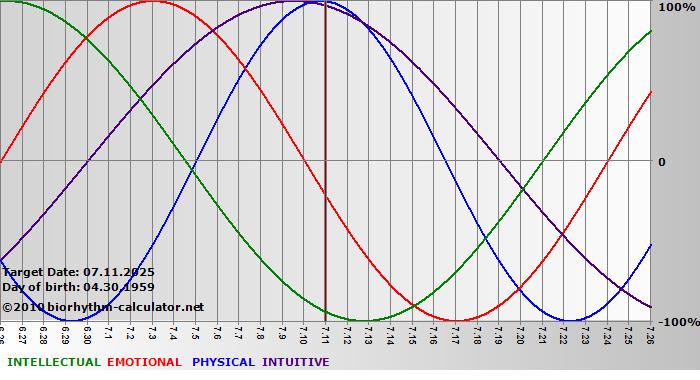 www.biorhythm-calculator.net
