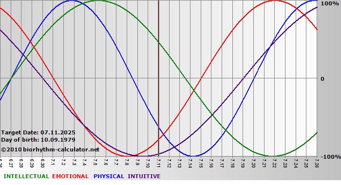 www.biorhythm-calculator.net