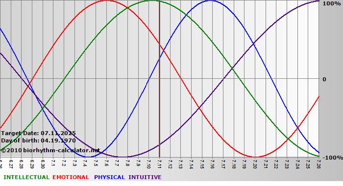 www.biorhythm-calculator.net