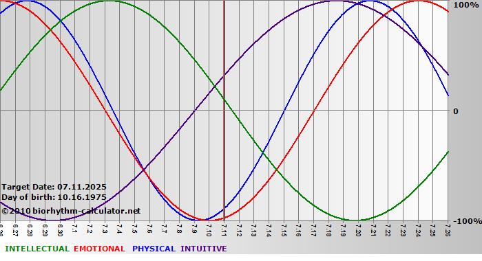 www.biorhythm-calculator.net