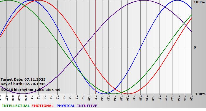 www.biorhythm-calculator.net