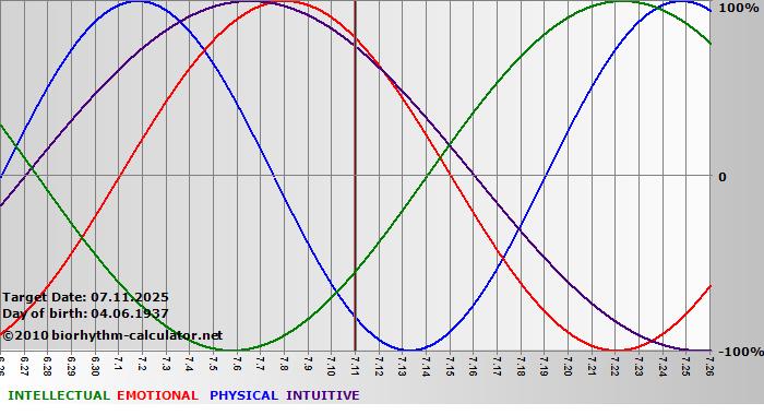 www.biorhythm-calculator.net