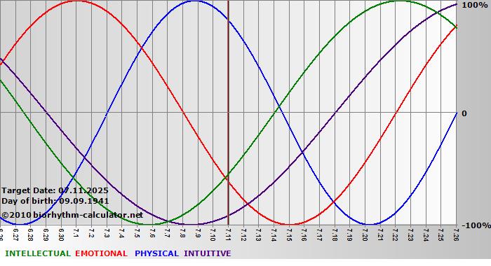 www.biorhythm-calculator.net