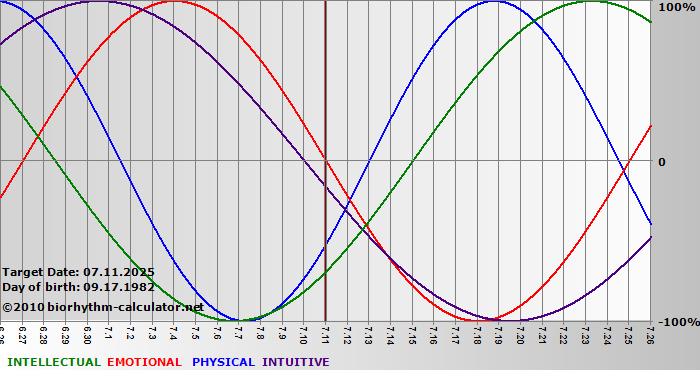 www.biorhythm-calculator.net