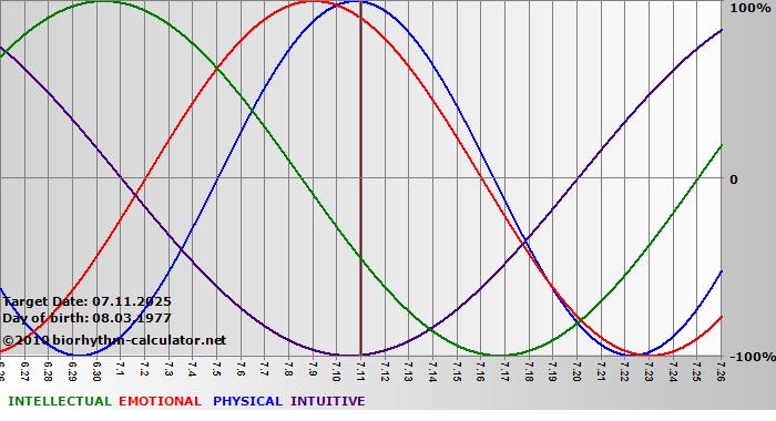 www.biorhythm-calculator.net