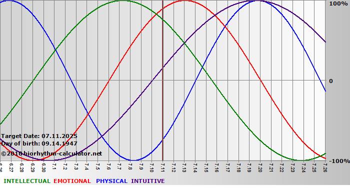 www.biorhythm-calculator.net
