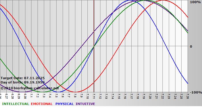 www.biorhythm-calculator.net