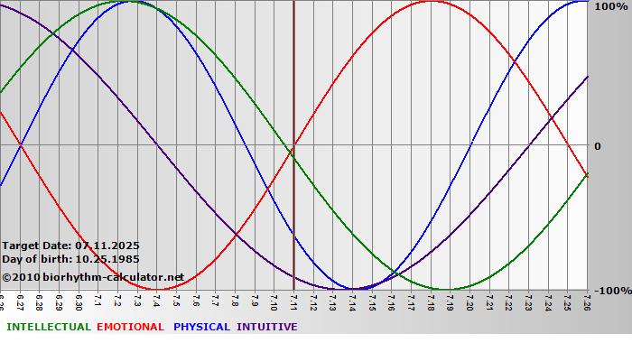 www.biorhythm-calculator.net