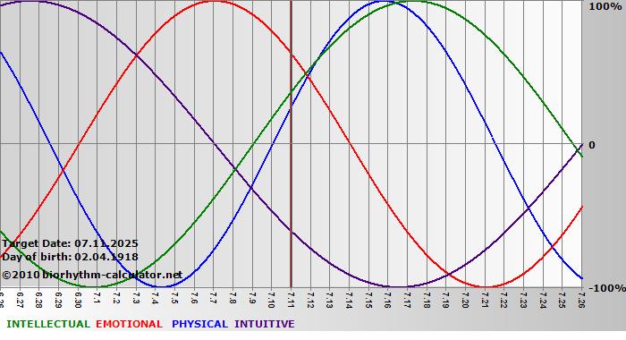 www.biorhythm-calculator.net
