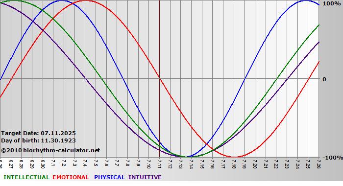 www.biorhythm-calculator.net